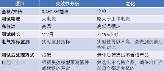 失效分析和老化测试对比