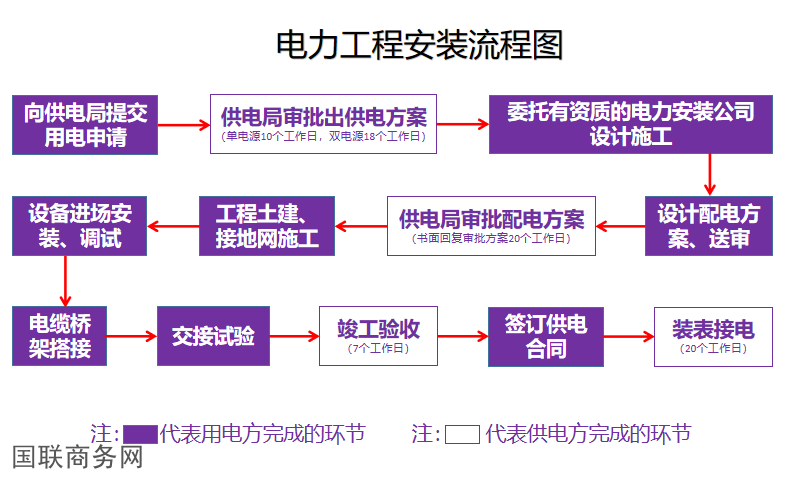 电力工程安装流程图